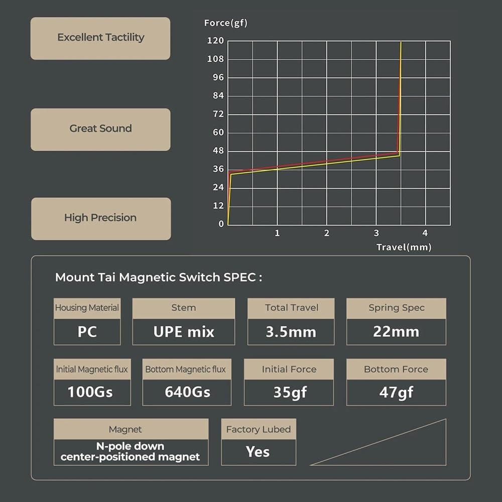 Mount Tai Magnetic Hall Effect Switches 70 броя