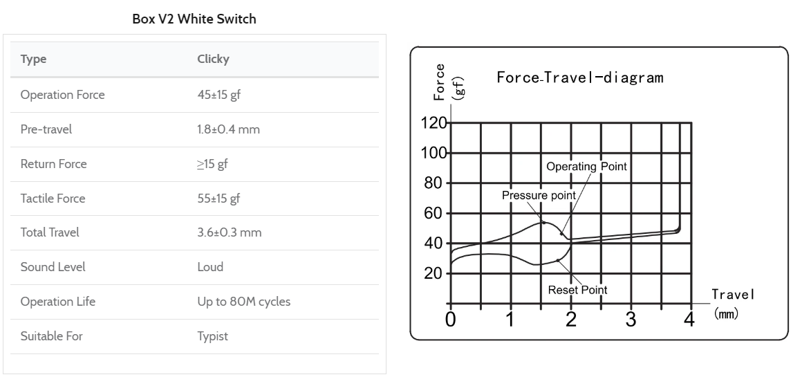 Kailh Box White v2 Суичове за Механична Клавиатура 5-pin (10 броя) - TypeHero