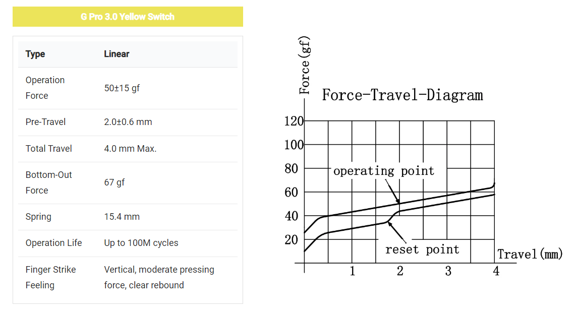 Gateron G Pro 3.0 Yellow Суичове за Механична Клавиатура 3-pin (10 броя) - TypeHero