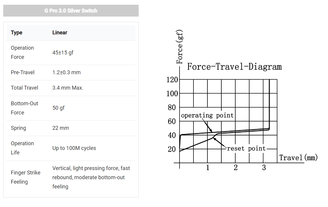 Gateron G Pro 3.0 Silver Суичове за Механична Клавиатура 3-pin (10 броя) - TypeHero