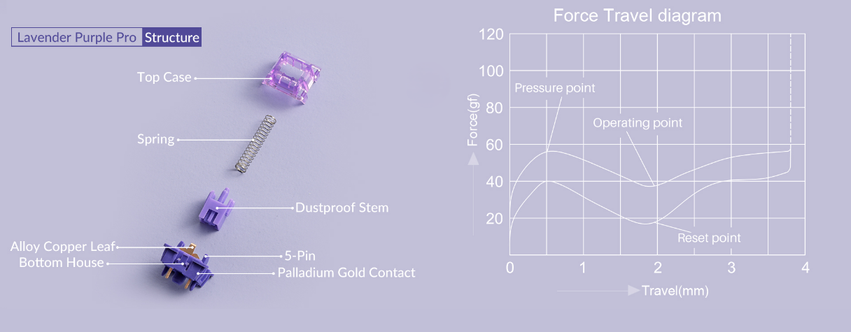 Akko Lavender Purple Pro v3 Суичове (x45 броя) за Механична Клавиатура 5-pin - TypeHero