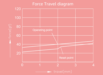 Akko Rosewood Суичове (45 броя) за Механична Клавиатура 5-pin - TypeHero