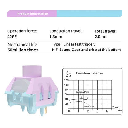 Kailh Box Saker Fast Trigger Esports Linear Switches Гейминг Суичове за Механична Клавиатура (x90 броя) - TypeHero
