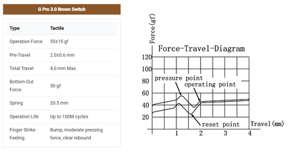Gateron G Pro 3.0 Brown Суичове за Механична Клавиатура 3-pin (10 броя) - TypeHero