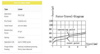 Gateron G Pro 3.0 Yellow Суичове за Механична Клавиатура 3-pin (10 броя) - TypeHero