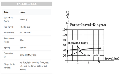 Gateron G Pro 3.0 Silver Суичове за Механична Клавиатура 3-pin (10 броя) - TypeHero