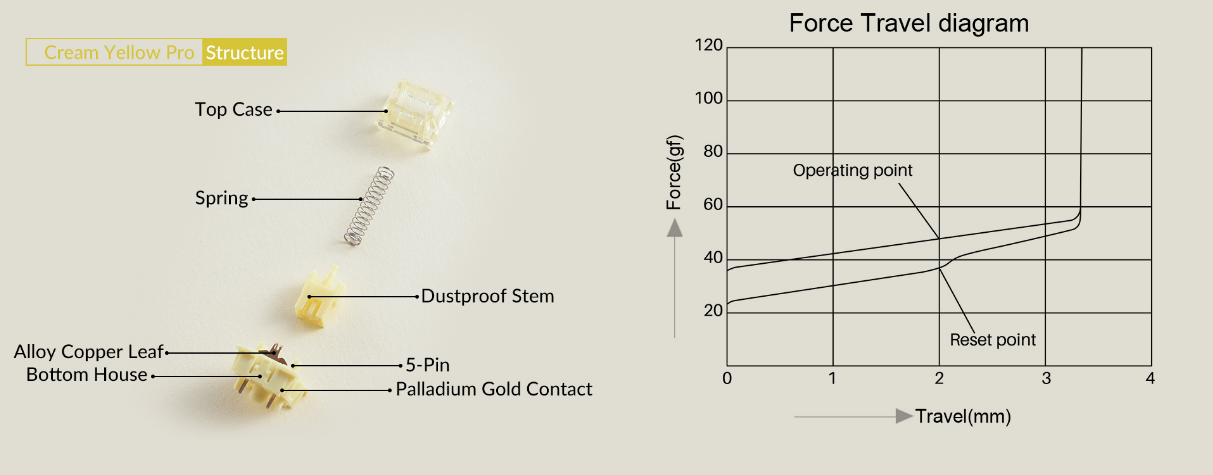 Akko Creamy Yellow Pro v3 Суичове (x45 броя) за Механична Клавиатура 5-pin